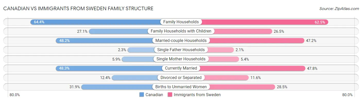 Canadian vs Immigrants from Sweden Family Structure