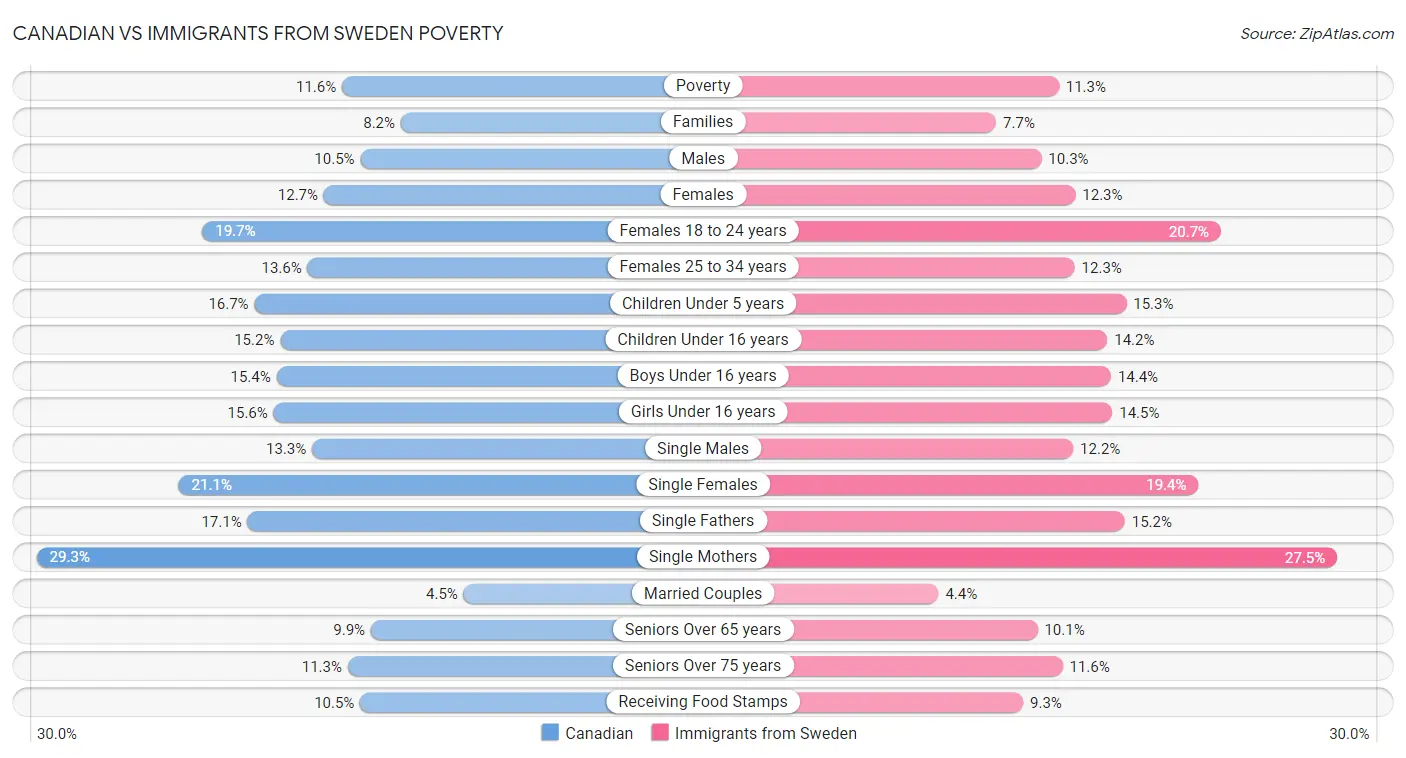 Canadian vs Immigrants from Sweden Poverty