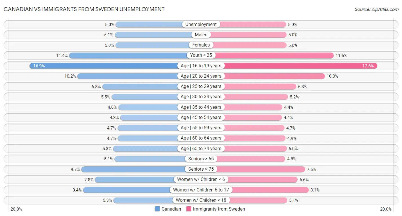 Canadian vs Immigrants from Sweden Unemployment