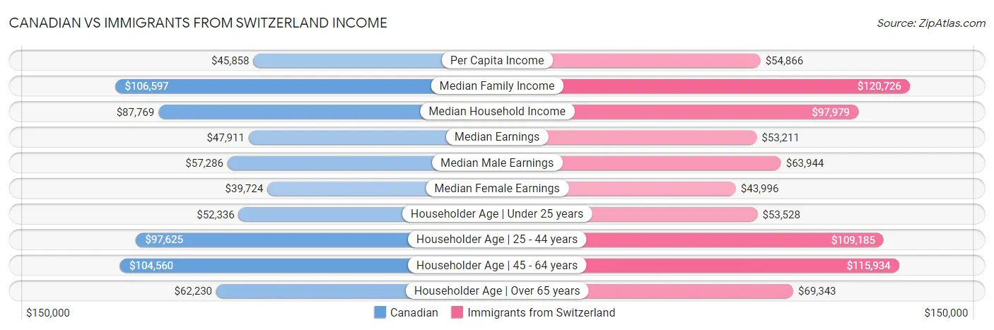 Canadian vs Immigrants from Switzerland Income
