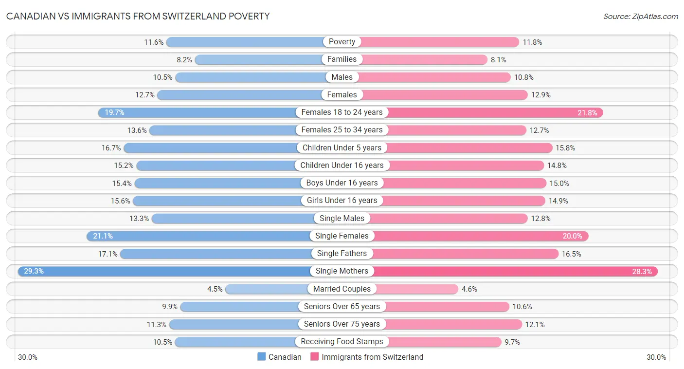Canadian vs Immigrants from Switzerland Poverty