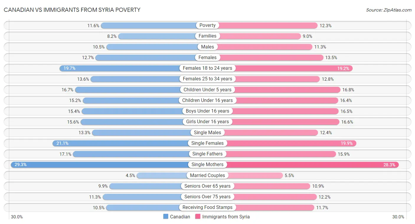 Canadian vs Immigrants from Syria Poverty