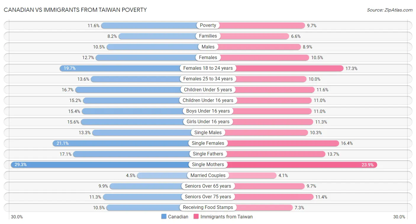 Canadian vs Immigrants from Taiwan Poverty