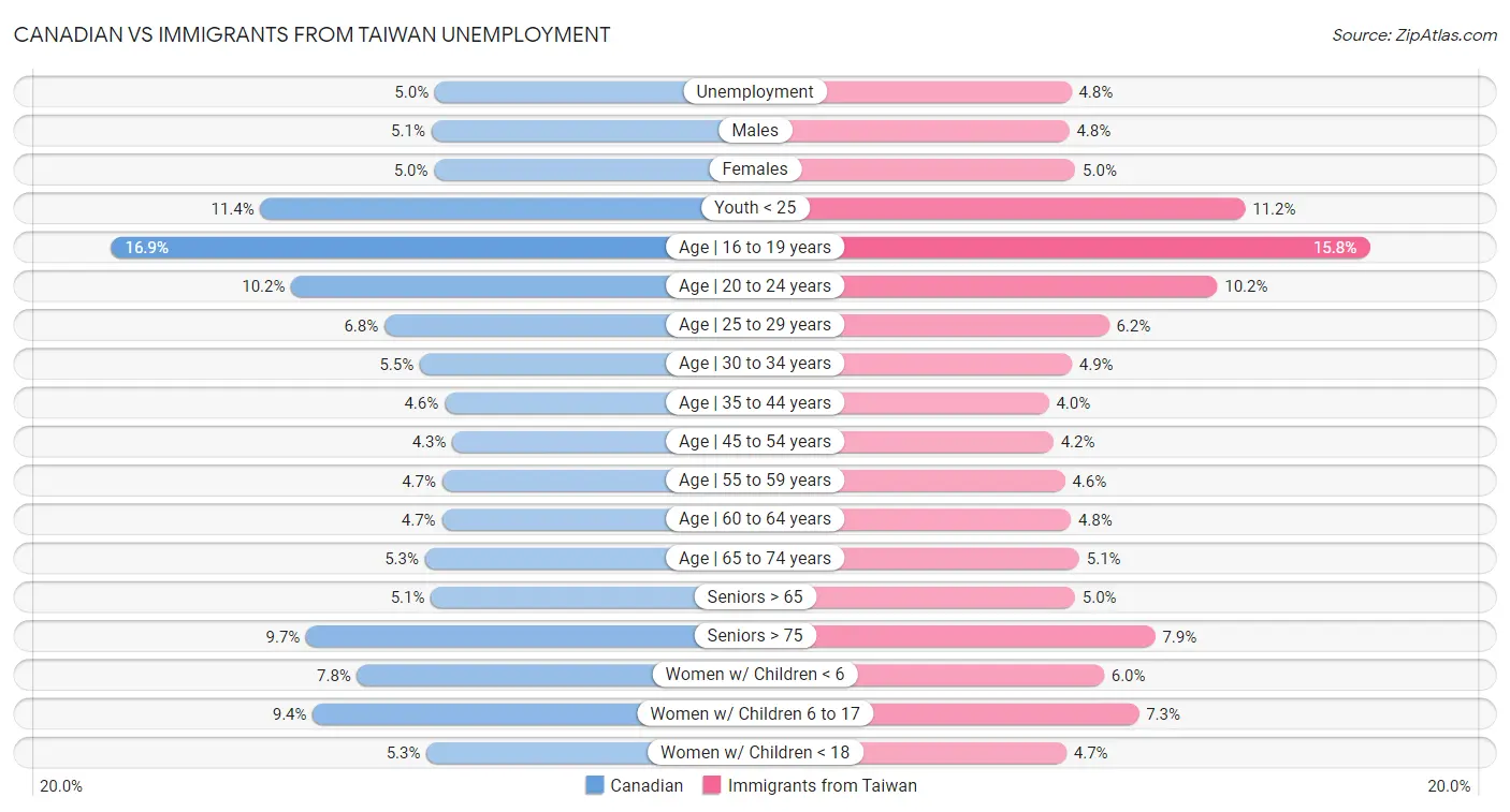 Canadian vs Immigrants from Taiwan Unemployment