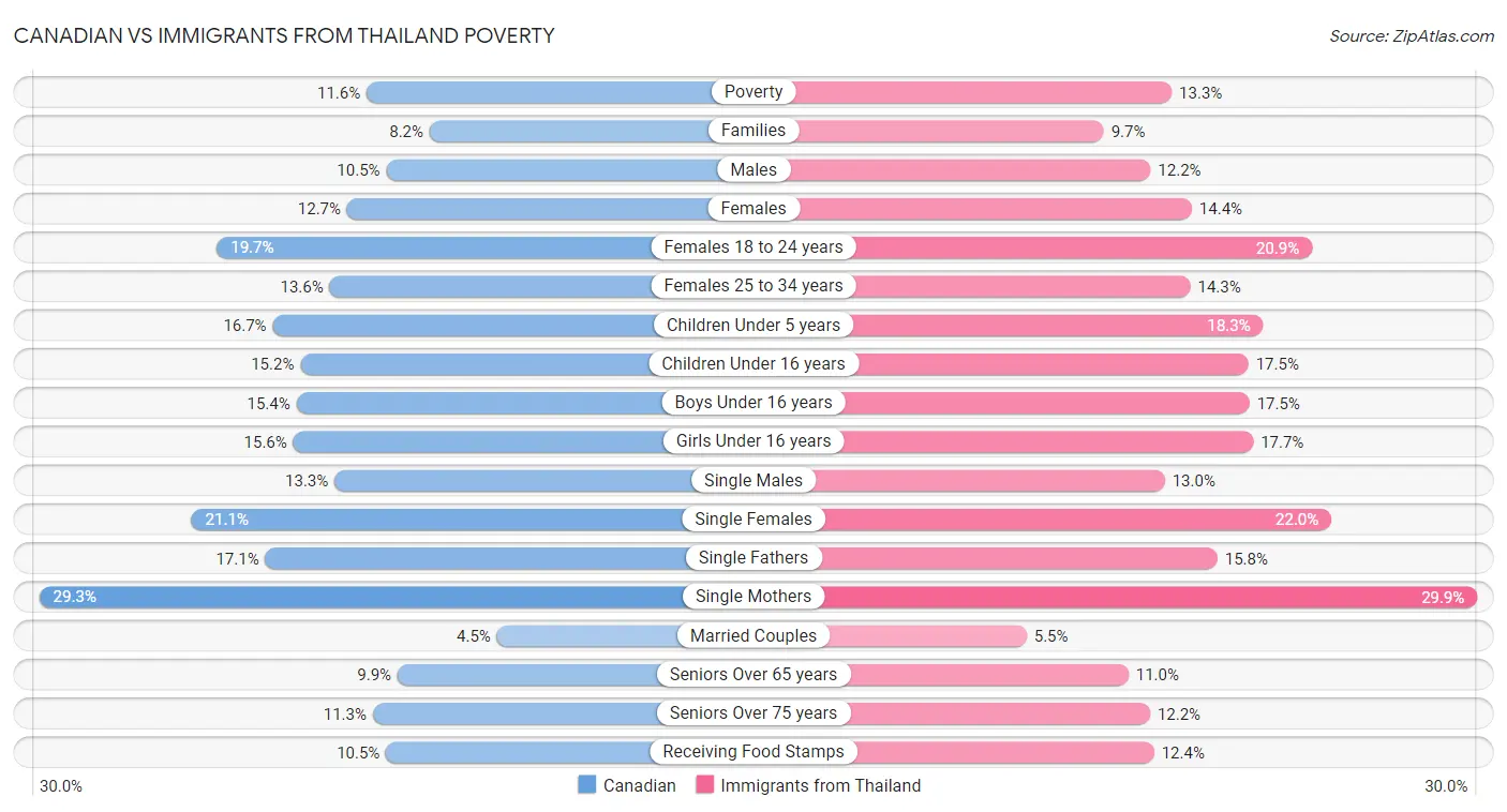 Canadian vs Immigrants from Thailand Poverty