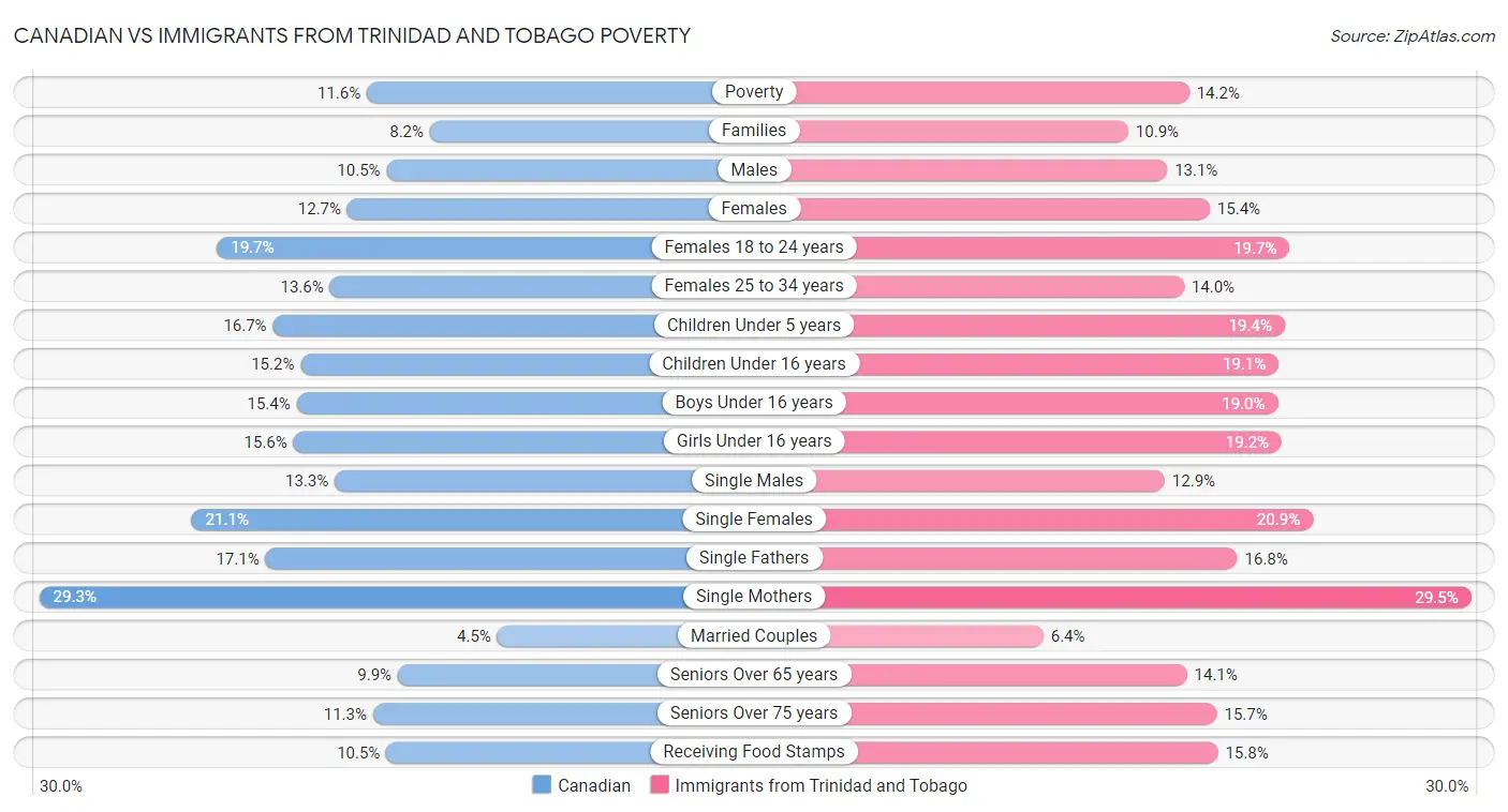 Canadian vs Immigrants from Trinidad and Tobago Poverty