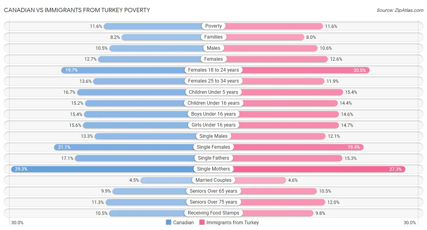 Canadian vs Immigrants from Turkey Poverty