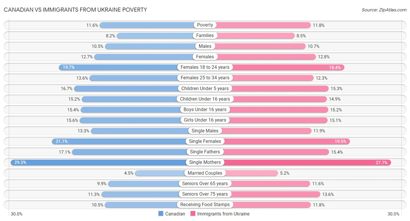 Canadian vs Immigrants from Ukraine Poverty