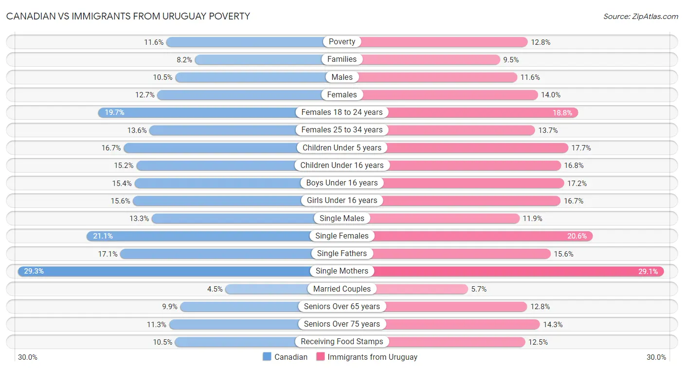 Canadian vs Immigrants from Uruguay Poverty