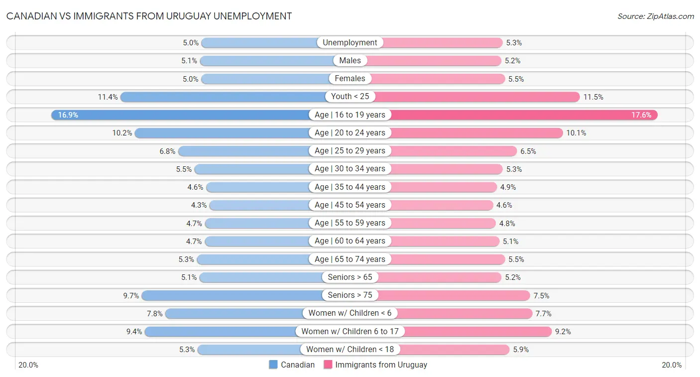 Canadian vs Immigrants from Uruguay Unemployment