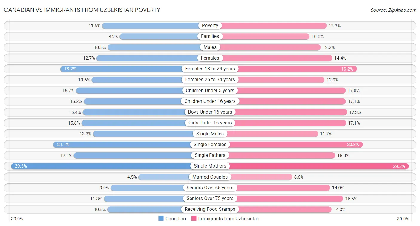 Canadian vs Immigrants from Uzbekistan Poverty
