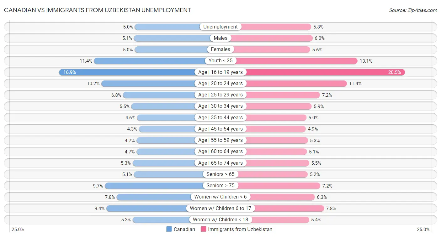 Canadian vs Immigrants from Uzbekistan Unemployment