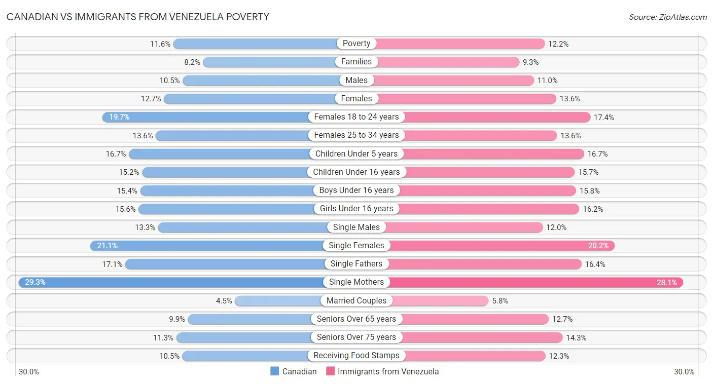 Canadian vs Immigrants from Venezuela Poverty