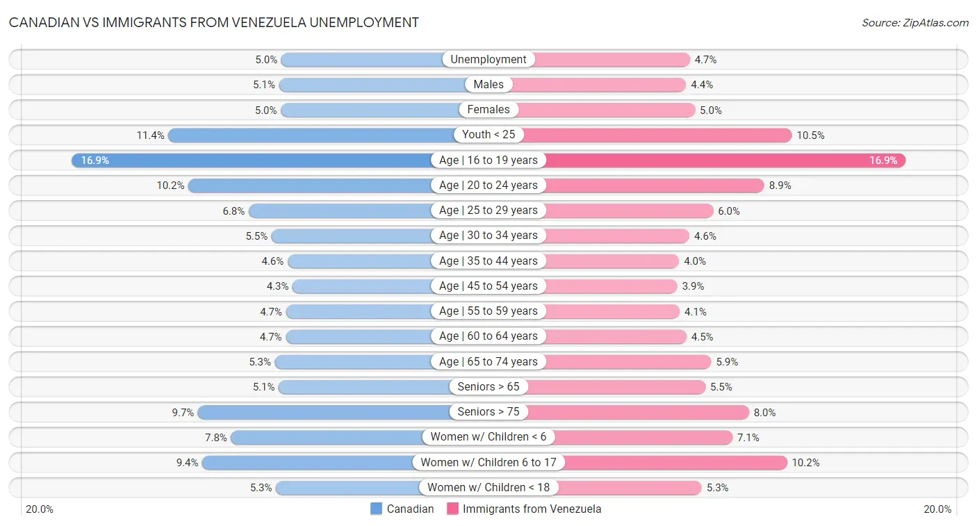 Canadian vs Immigrants from Venezuela Unemployment