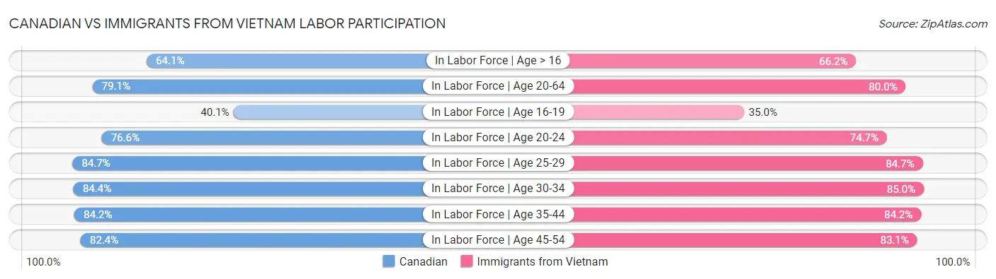 Canadian vs Immigrants from Vietnam Labor Participation