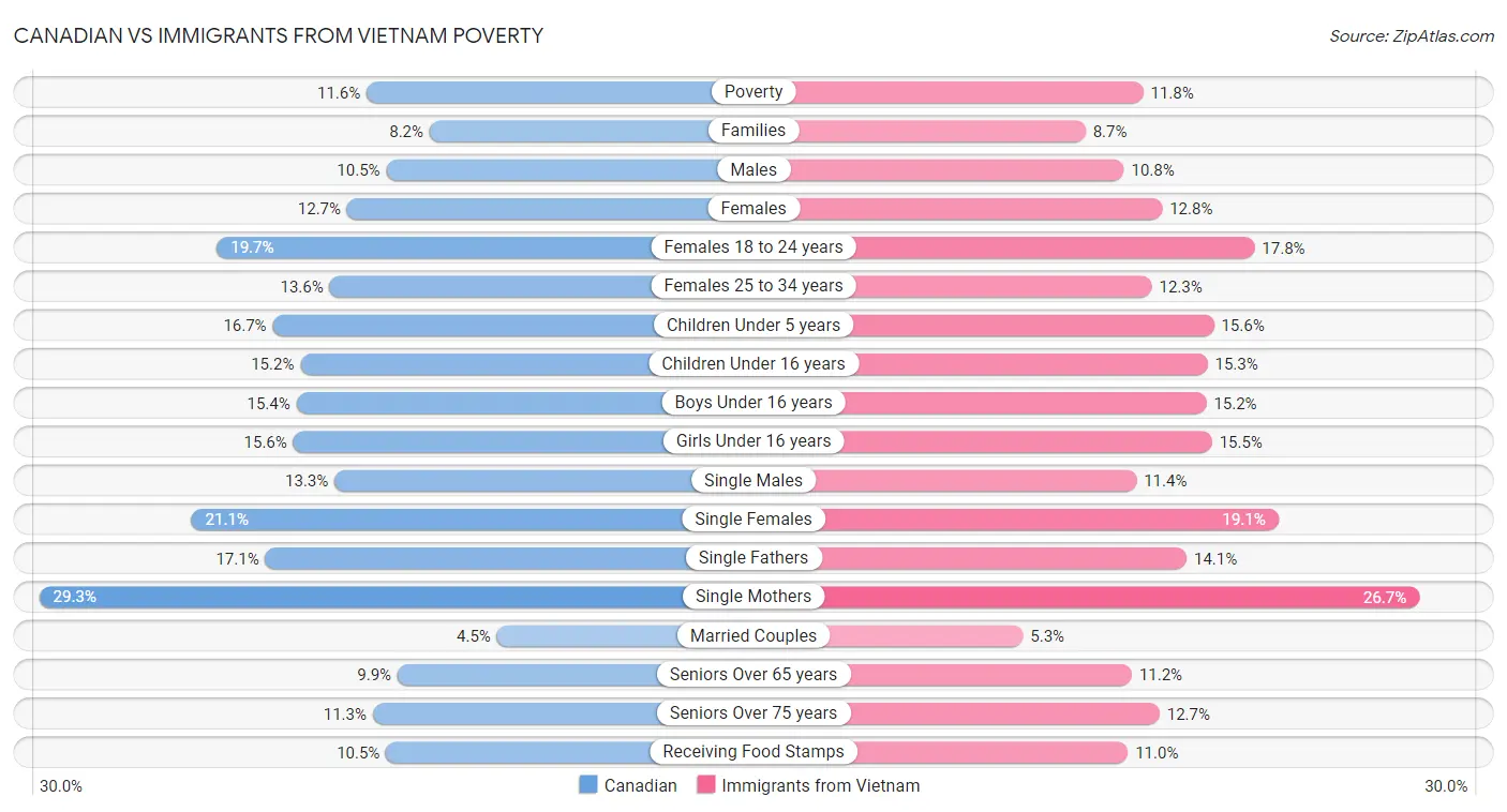 Canadian vs Immigrants from Vietnam Poverty