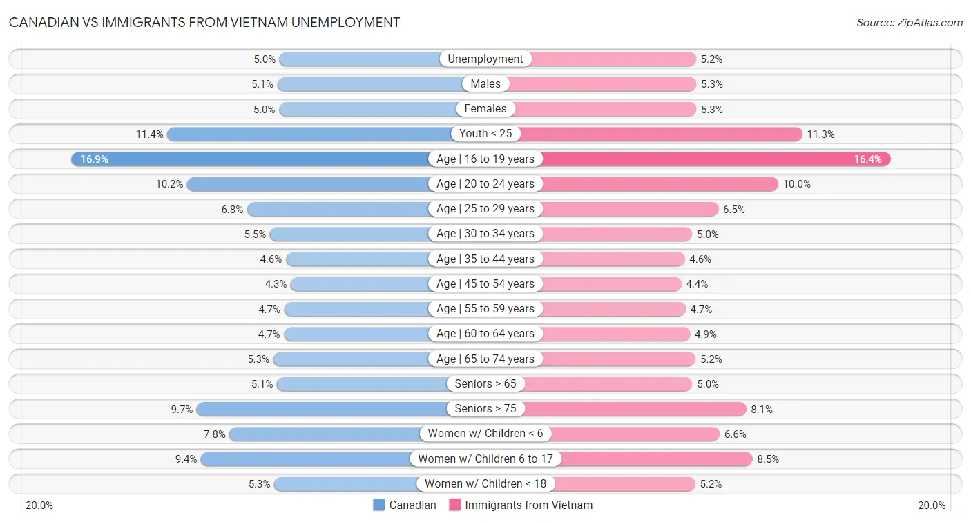 Canadian vs Immigrants from Vietnam Unemployment