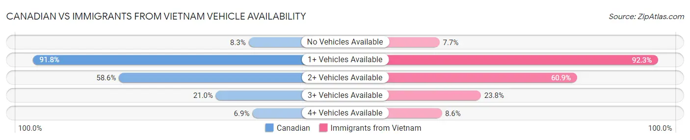 Canadian vs Immigrants from Vietnam Vehicle Availability