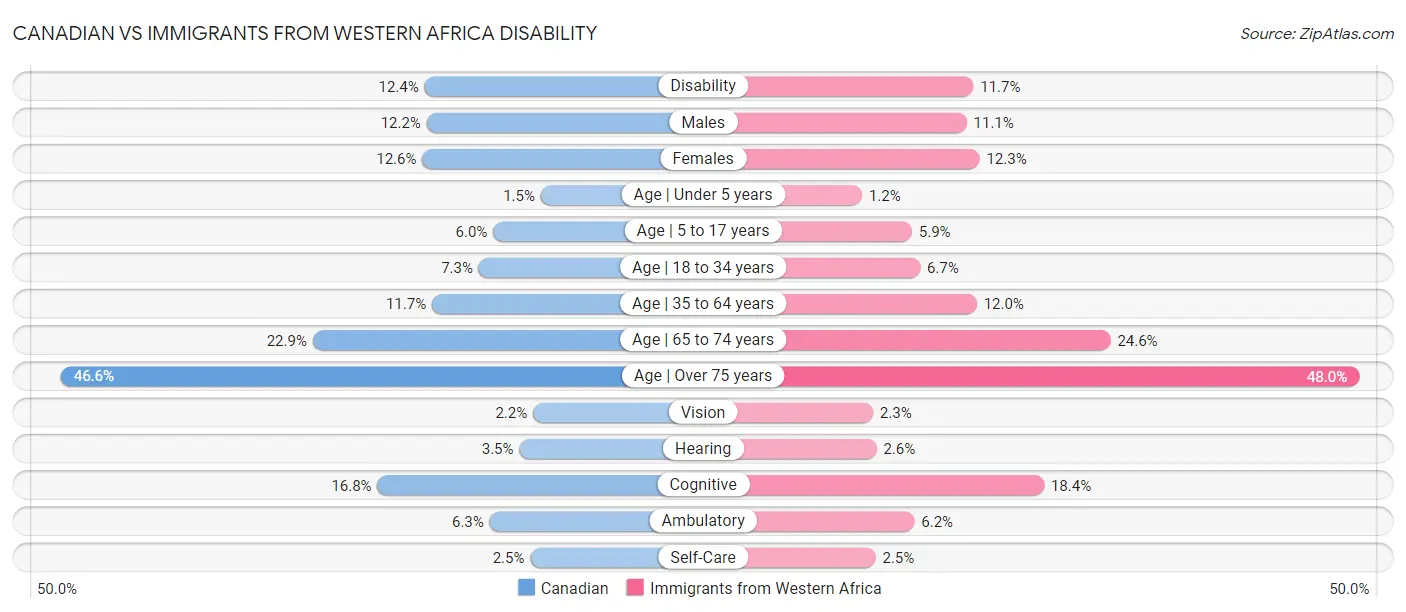 Canadian vs Immigrants from Western Africa Disability
