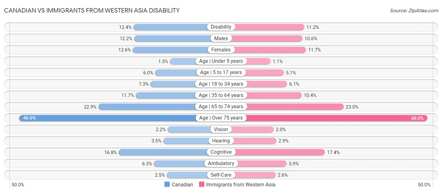 Canadian vs Immigrants from Western Asia Disability