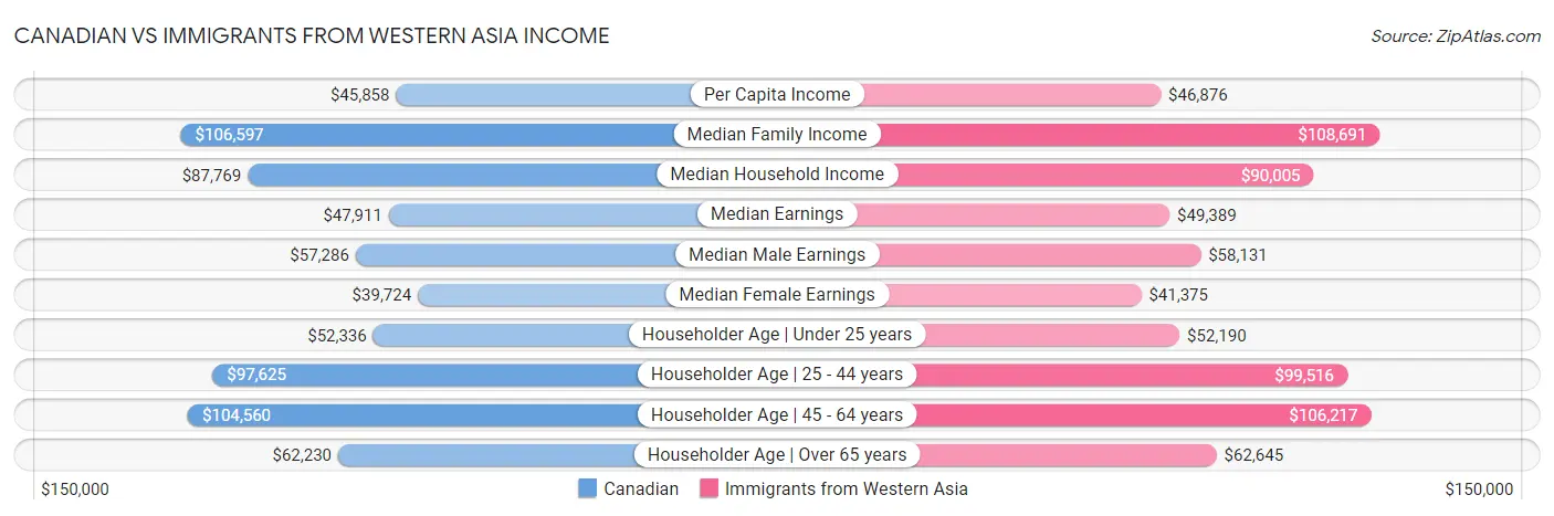 Canadian vs Immigrants from Western Asia Income