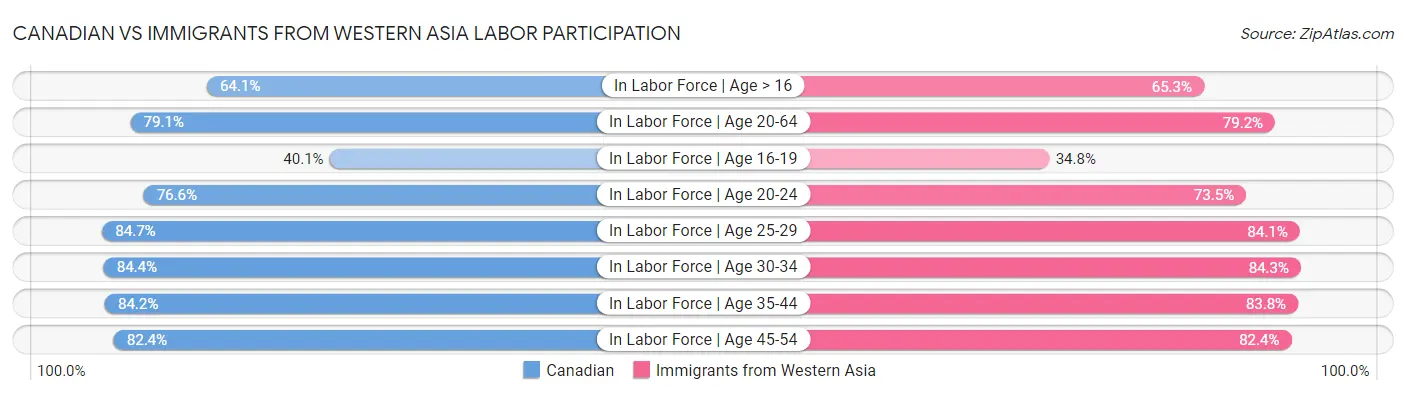 Canadian vs Immigrants from Western Asia Labor Participation