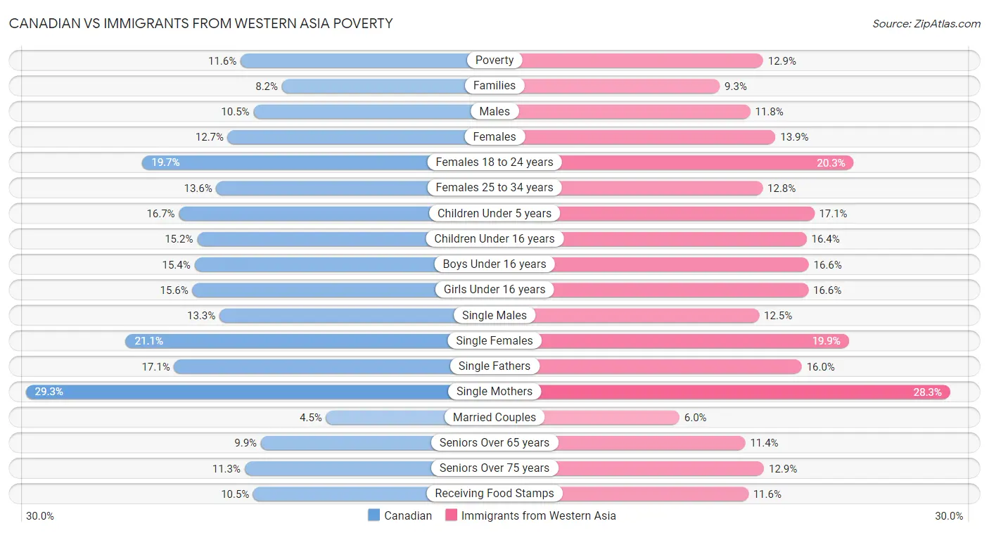 Canadian vs Immigrants from Western Asia Poverty