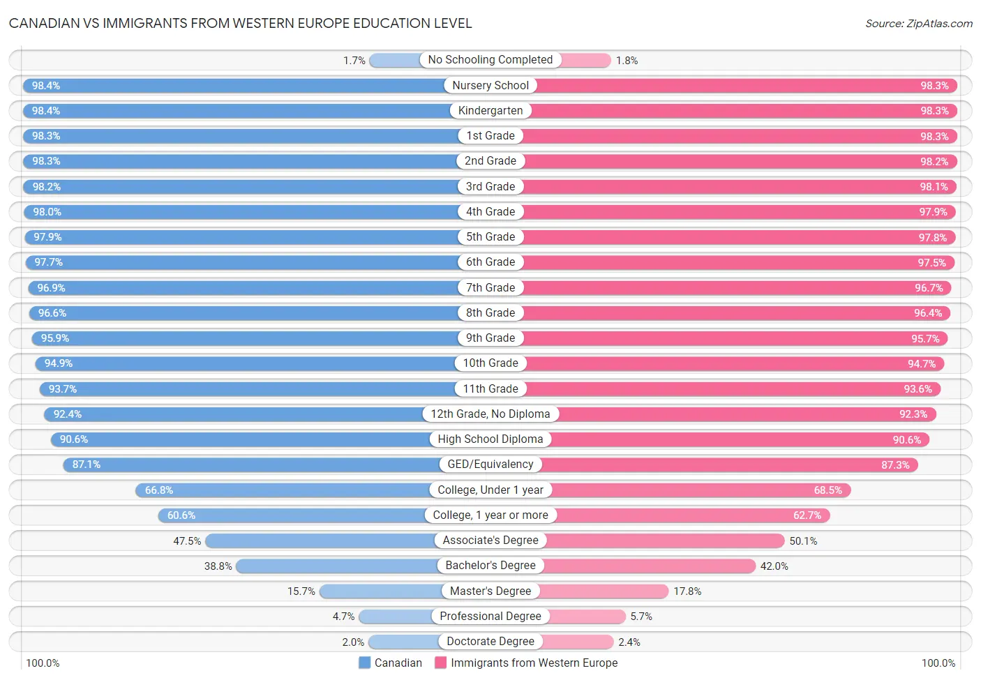 Canadian vs Immigrants from Western Europe Education Level