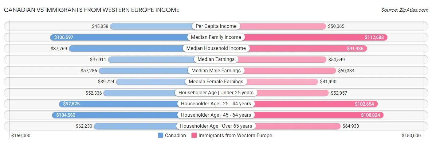 Canadian vs Immigrants from Western Europe Income