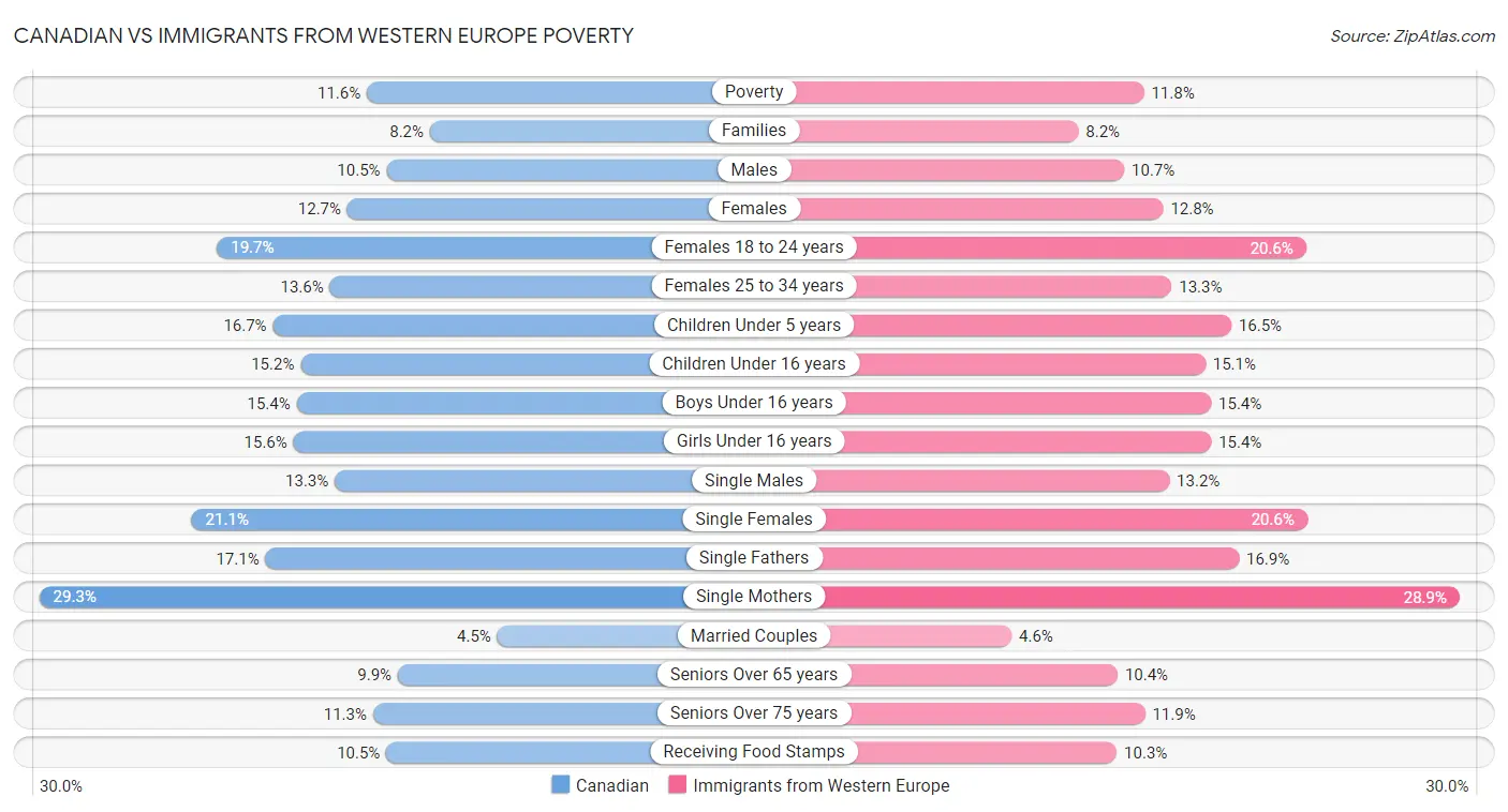 Canadian vs Immigrants from Western Europe Poverty