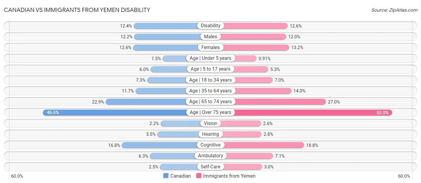 Canadian vs Immigrants from Yemen Disability