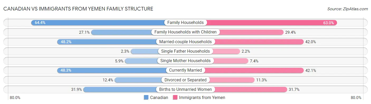 Canadian vs Immigrants from Yemen Family Structure