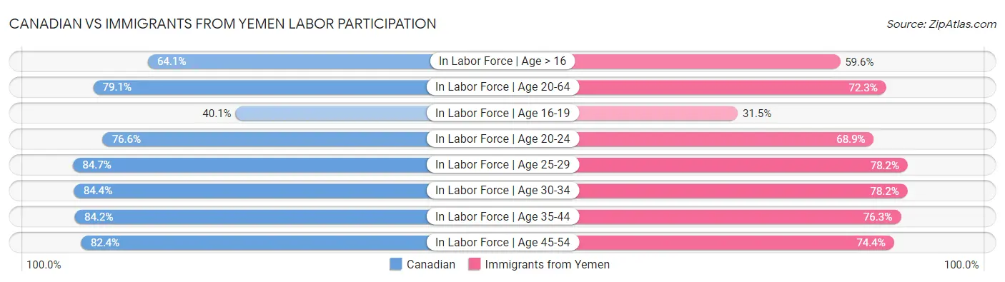 Canadian vs Immigrants from Yemen Labor Participation