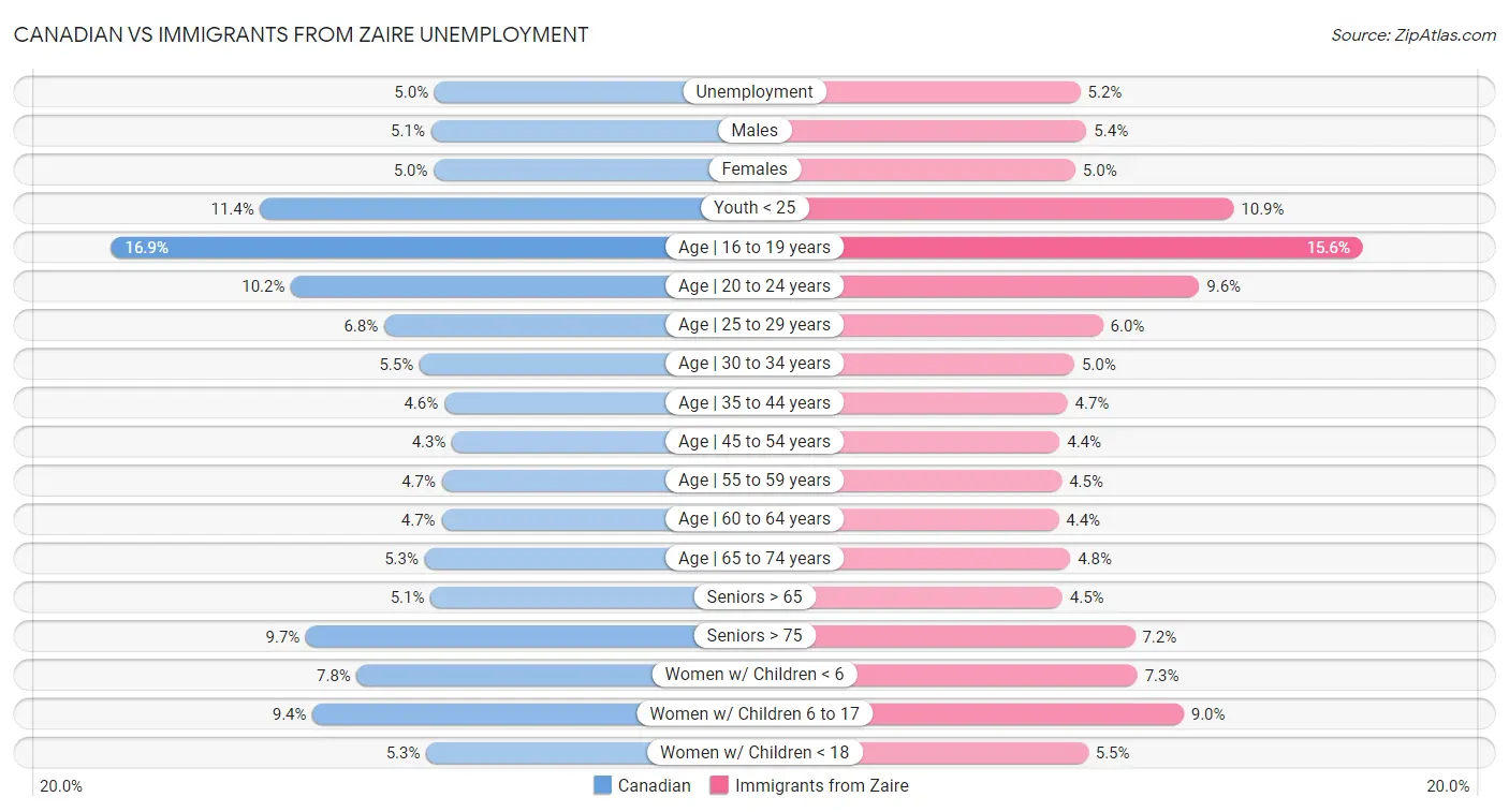 Canadian vs Immigrants from Zaire Unemployment