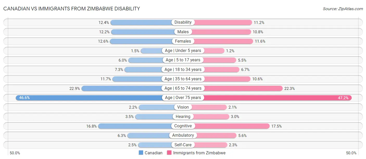 Canadian vs Immigrants from Zimbabwe Disability