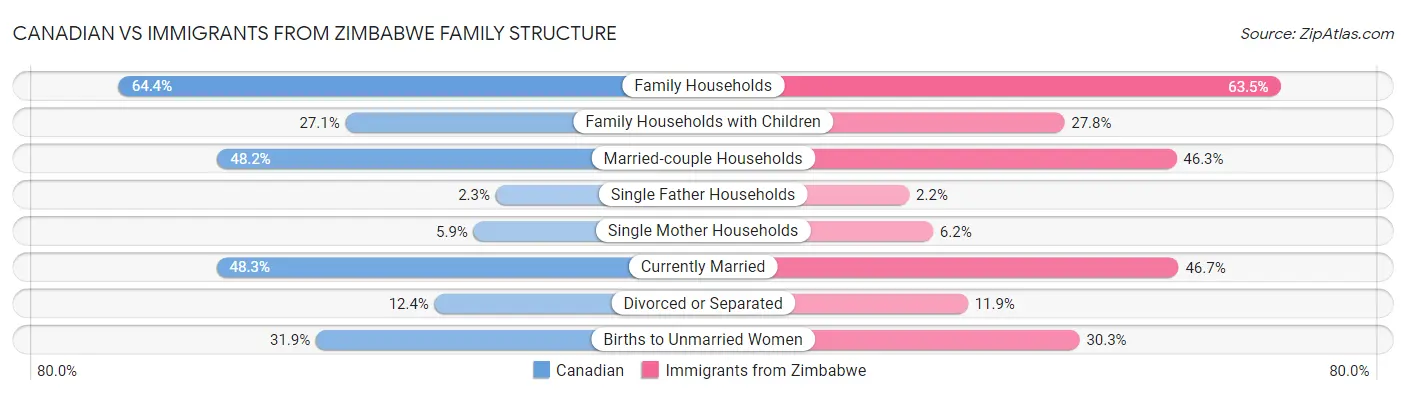 Canadian vs Immigrants from Zimbabwe Family Structure