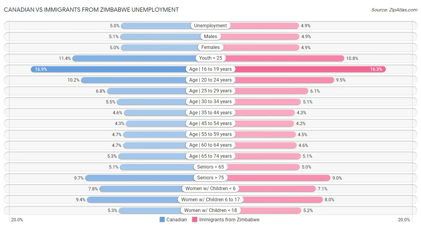Canadian vs Immigrants from Zimbabwe Unemployment