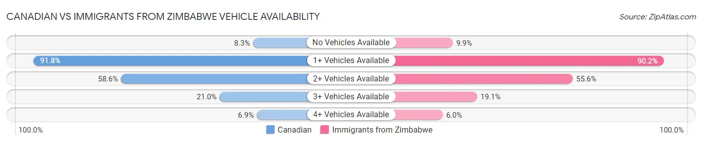 Canadian vs Immigrants from Zimbabwe Vehicle Availability