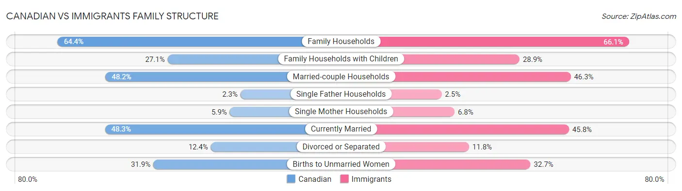 Canadian vs Immigrants Family Structure