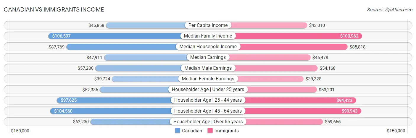 Canadian vs Immigrants Income
