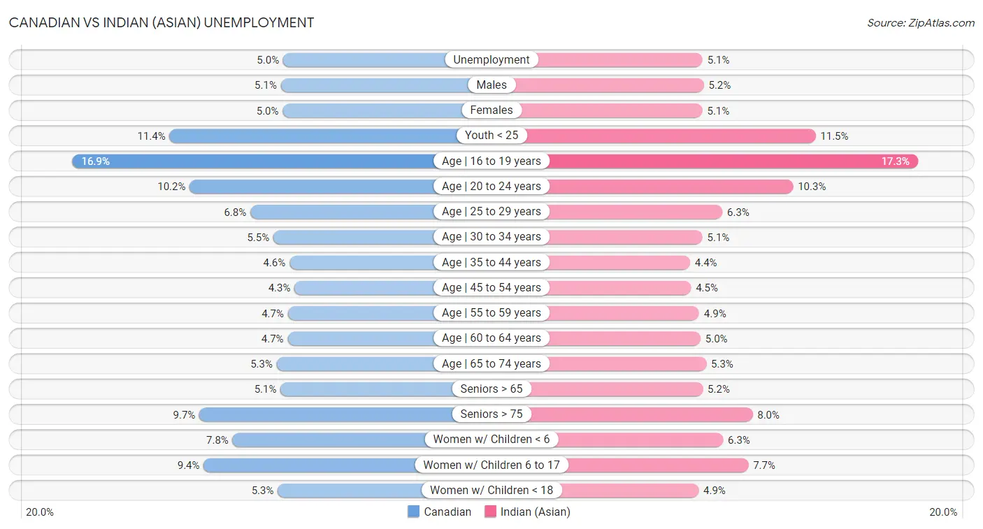 Canadian vs Indian (Asian) Unemployment