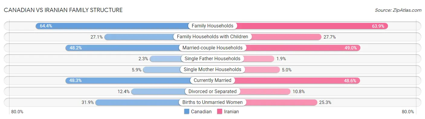 Canadian vs Iranian Family Structure
