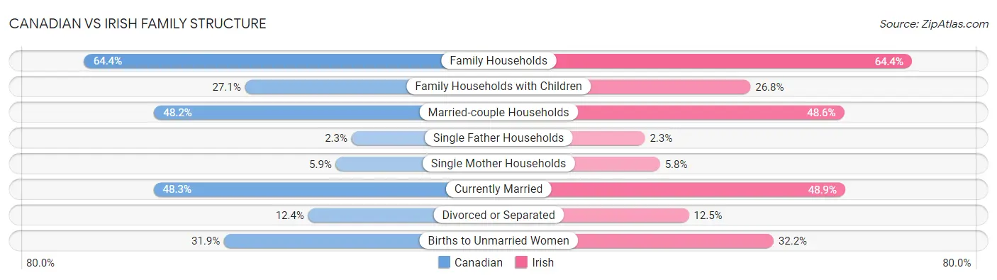 Canadian vs Irish Family Structure