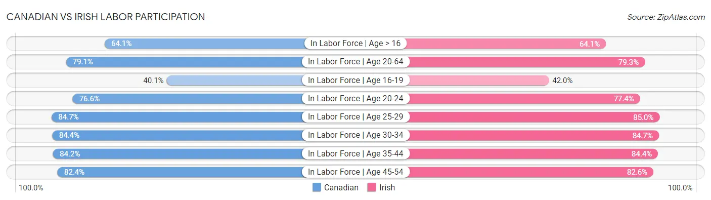 Canadian vs Irish Labor Participation