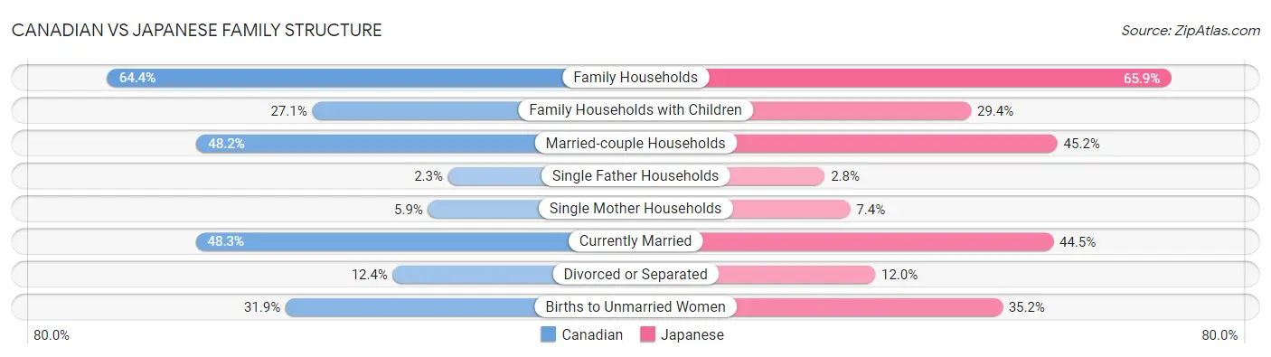 Canadian vs Japanese Family Structure