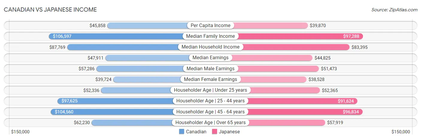 Canadian vs Japanese Income