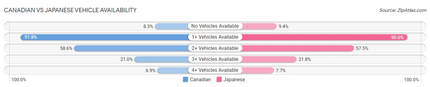 Canadian vs Japanese Vehicle Availability