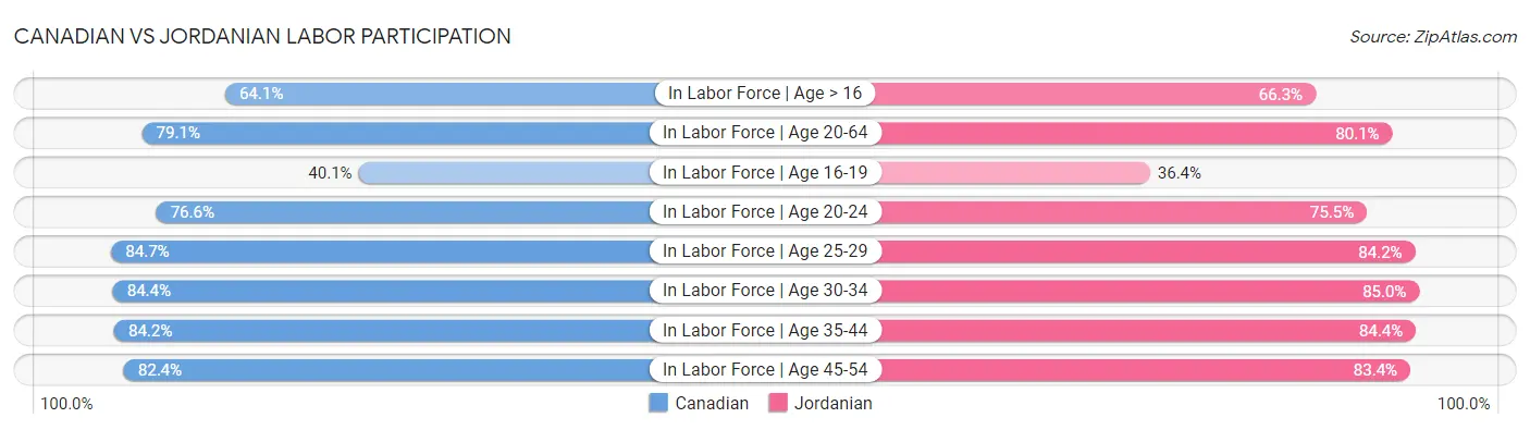 Canadian vs Jordanian Labor Participation