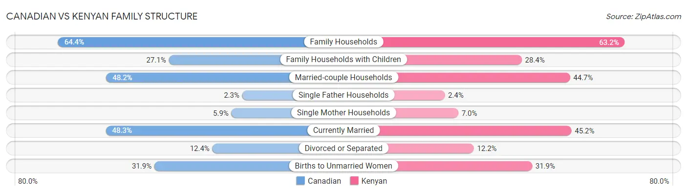 Canadian vs Kenyan Family Structure