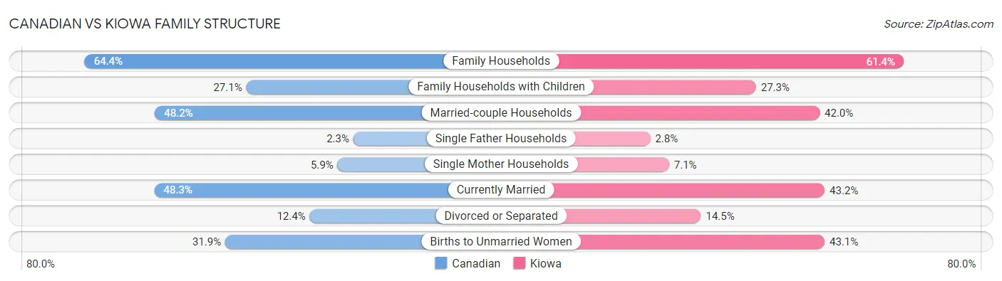 Canadian vs Kiowa Family Structure